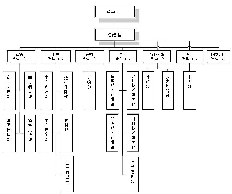 组织结构图